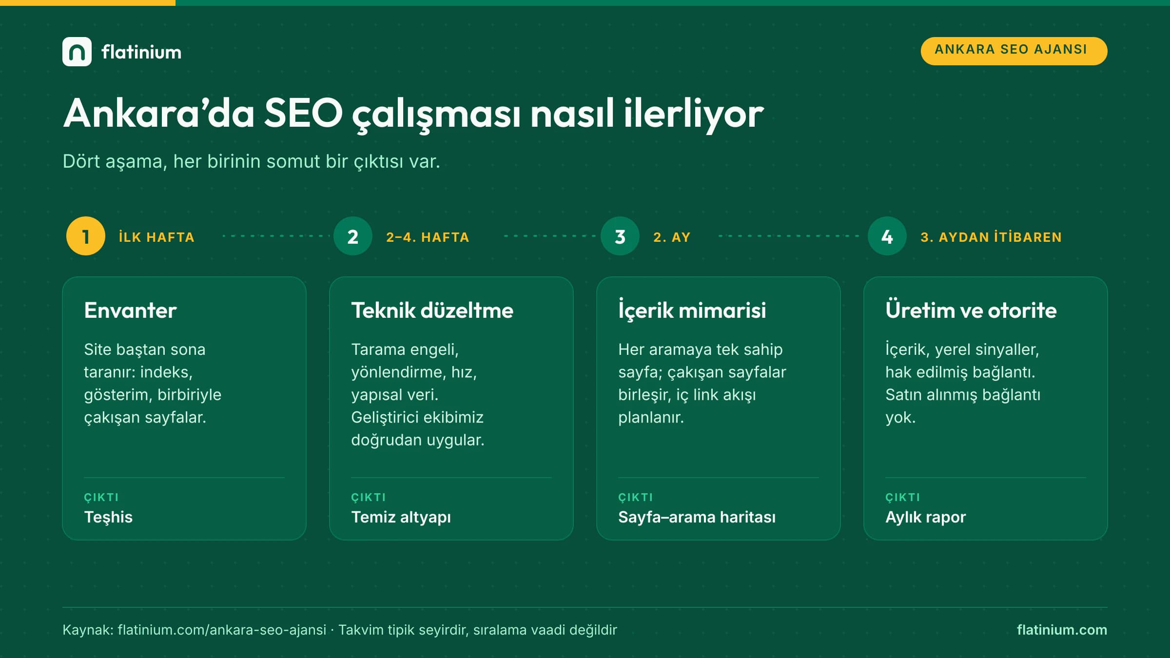 Ankara SEO çalışma süreci dört aşama: ilk hafta envanter ve teşhis, 2–4. hafta teknik düzeltme, 2. ay içerik mimarisi, 3. aydan itibaren üretim ve otorite