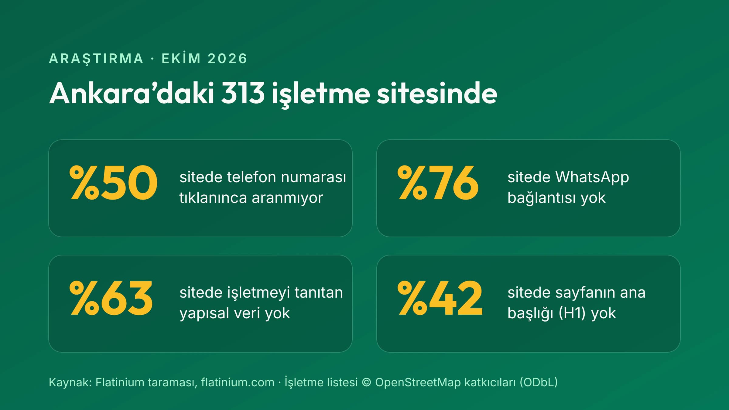Ankara’daki 313 işletme sitesinde: %50’sinde telefon numarası tıklanınca aranmıyor, %76’sında WhatsApp bağlantısı yok, %63’ünde işletmeyi tanıtan yapısal veri yok, %42’sinde H1 başlığı yok. Kaynak: Flatinium taraması, Ekim 2026.