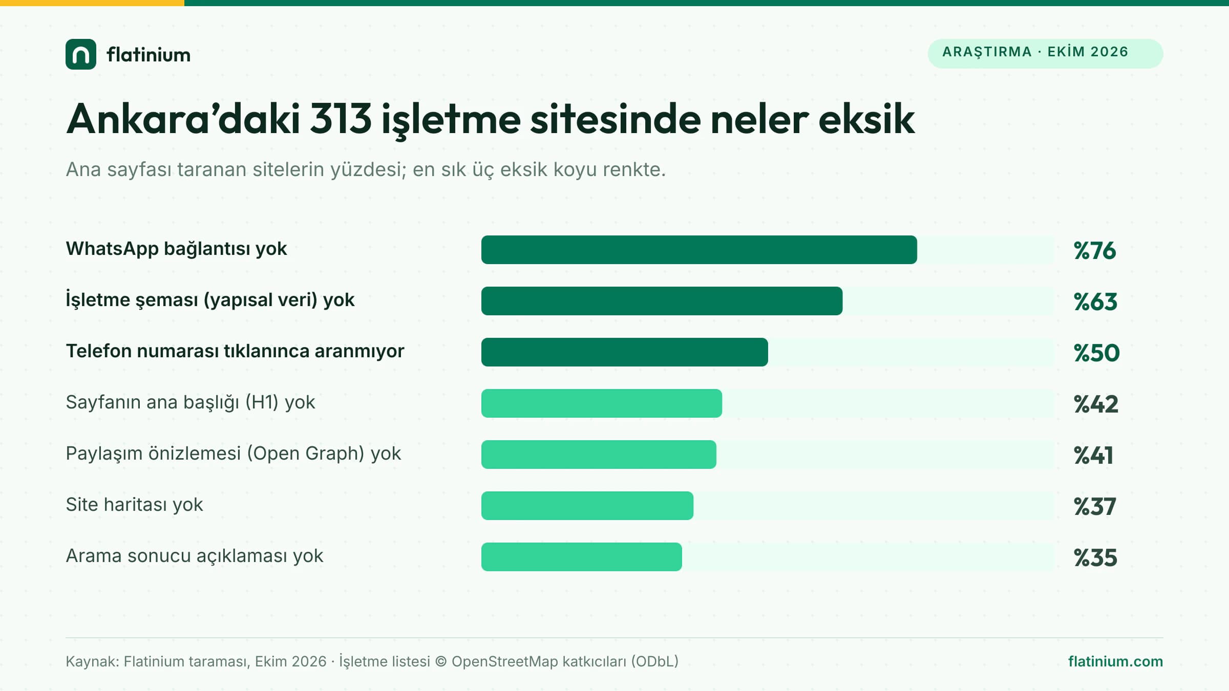 Ankara’daki 313 işletme sitesinde eksik olanlar: WhatsApp bağlantısı yok %76, işletme şeması yok %63, telefon tıklanınca aranmıyor %50, H1 yok %42, Open Graph yok %41, site haritası yok %37, arama sonucu açıklaması yok %35.
