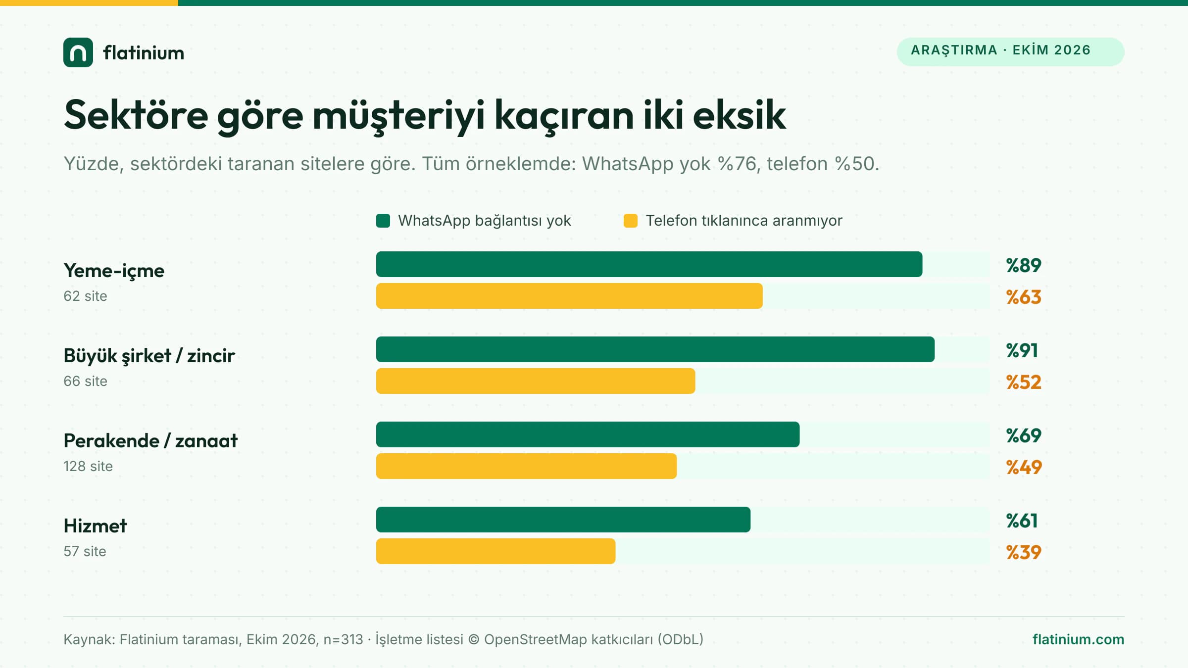 Sektöre göre WhatsApp bağlantısı olmayan ve telefonu tıklanınca aranmayan site oranları: yeme-içme %89 ve %63, büyük şirket ve zincir %91 ve %52, perakende ve zanaat %69 ve %49, hizmet %61 ve %39.