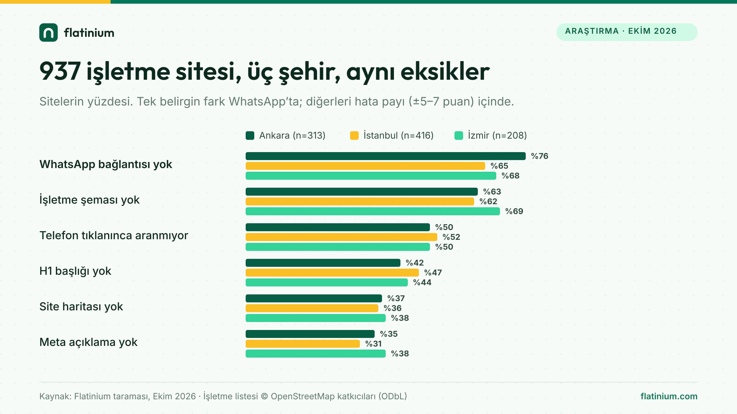 Ankara, İstanbul ve İzmir’de 937 işletme sitesi: WhatsApp bağlantısı yok %76, %65, %68; işletme şeması yok %63, %62, %69; telefon tıklanınca aranmıyor %50, %52, %50; H1 yok %42, %47, %44; site haritası yok %37, %36, %38; meta açıklama yok %35, %31, %38.