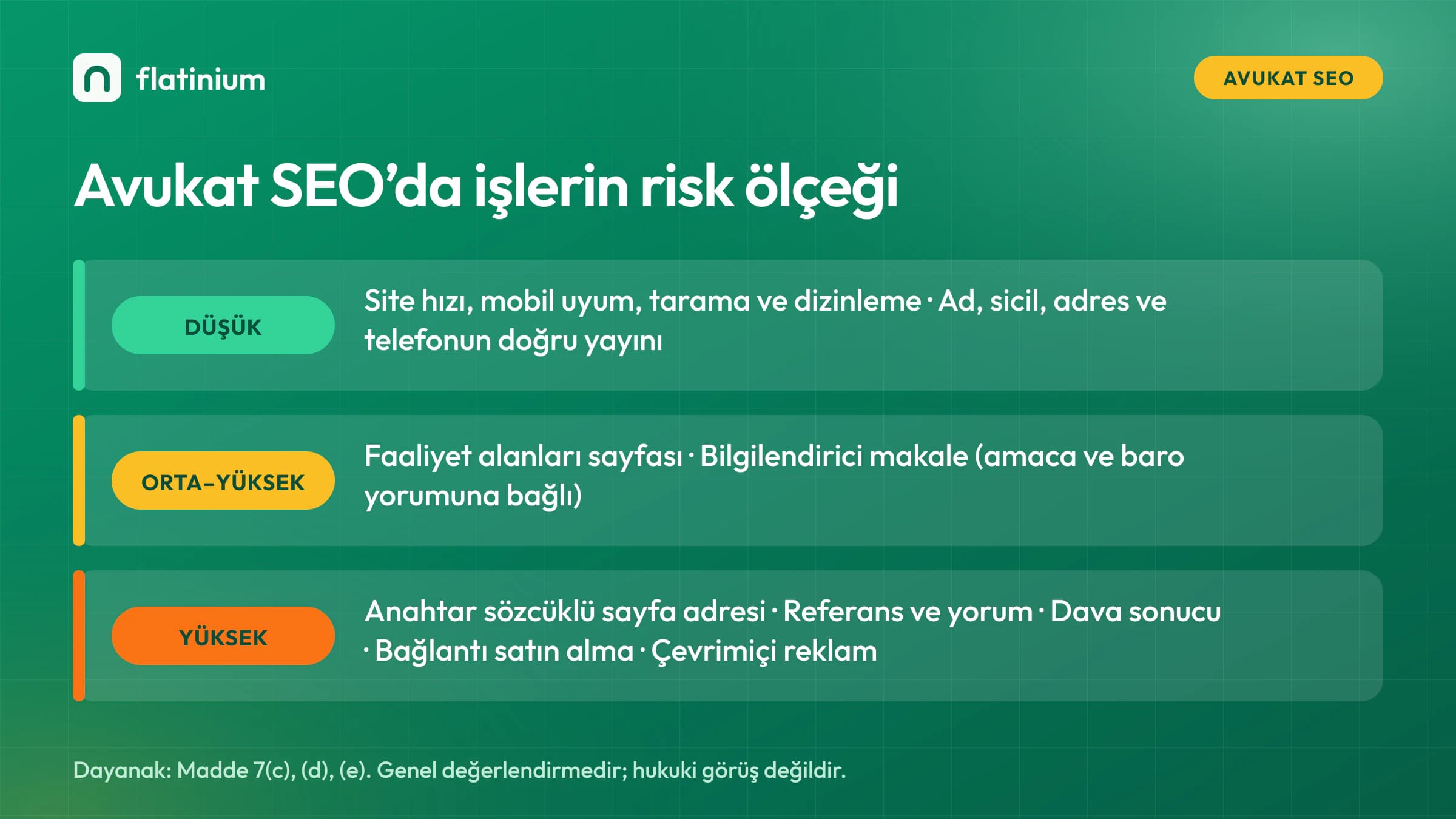 Avukat SEO risk ölçeği: teknik sağlık ve kimlik bilgisi düşük, faaliyet alanı sayfası ve bilgilendirici makale orta–yüksek, anahtar sözcüklü adres, referans ve reklam yüksek risk
