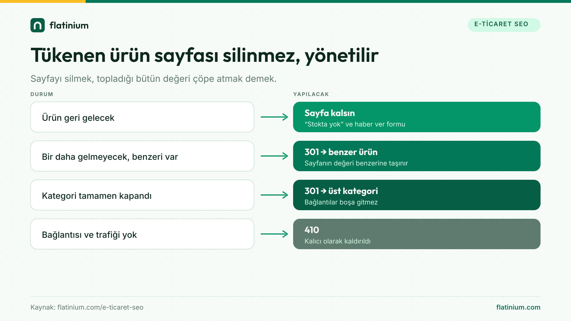 Tükenen ürün sayfası için karar akışı: ürün geri gelecekse sayfa kalsın, gelmeyecek ve benzeri varsa benzer ürüne 301, kategori kapandıysa üst kategoriye 301, bağlantısı ve trafiği yoksa 410
