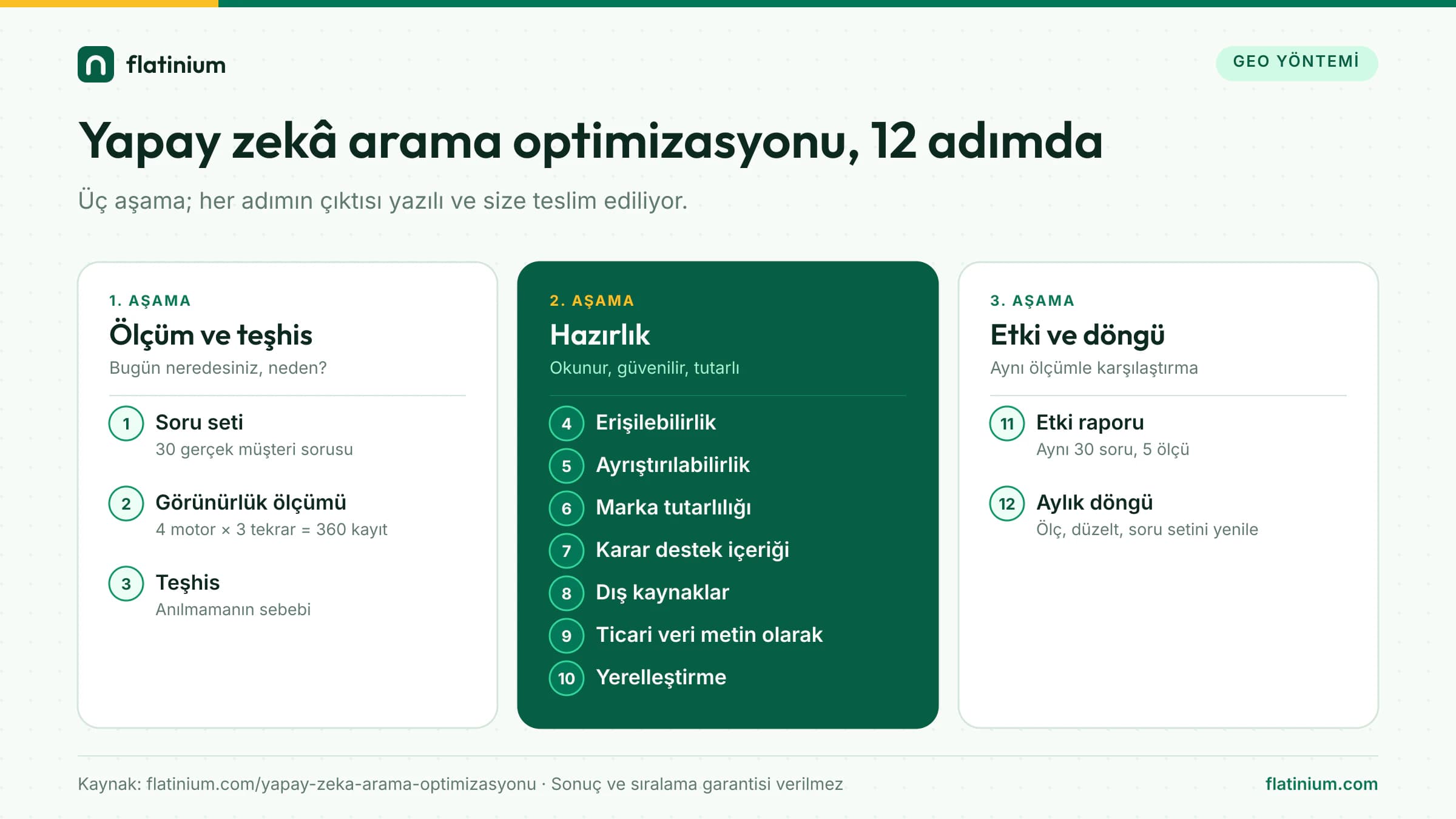 Yapay zekâ arama optimizasyonu 12 adım: ölçüm ve teşhis (soru seti, görünürlük ölçümü, teşhis), hazırlık (erişilebilirlik, ayrıştırılabilirlik, marka tutarlılığı, karar destek içeriği, dış kaynaklar, ticari veri, yerelleştirme), etki ve döngü (etki raporu, aylık döngü)