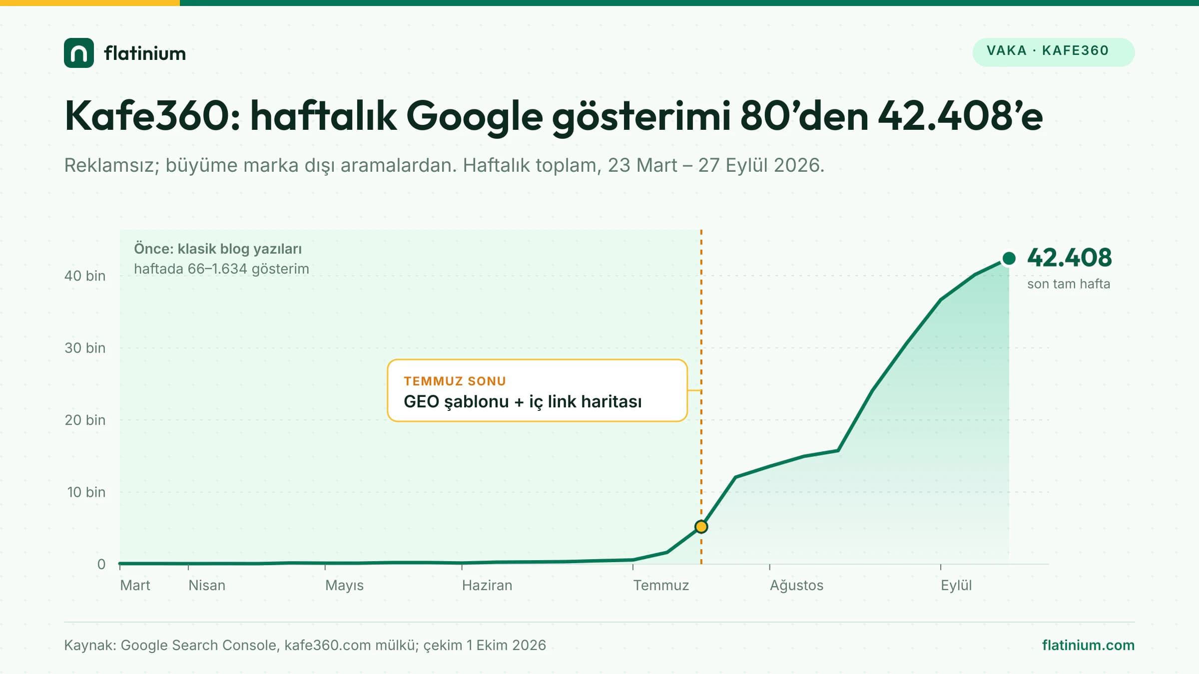 Kafe360’ın haftalık Google gösterimi grafiği: Mart–Temmuz arası haftada 66 ile 1.634 arasında, Temmuz sonunda GEO şablonu ve iç link haritasıyla kırılıyor, 21 Eylül haftasında 42.408. Kaynak: Google Search Console.
