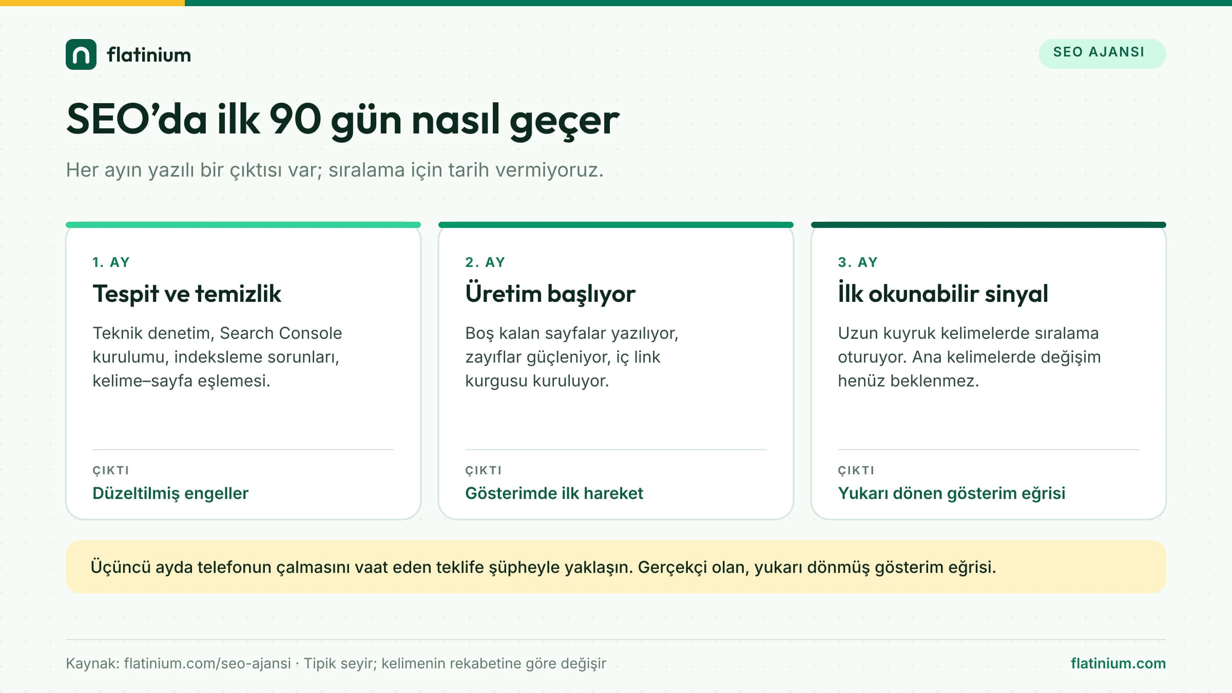 SEO’da ilk 90 gün: 1. ay tespit ve temizlik, 2. ay üretim başlıyor, 3. ay ilk okunabilir sinyal; üçüncü ayda telefon vaat eden teklife şüpheyle yaklaşın