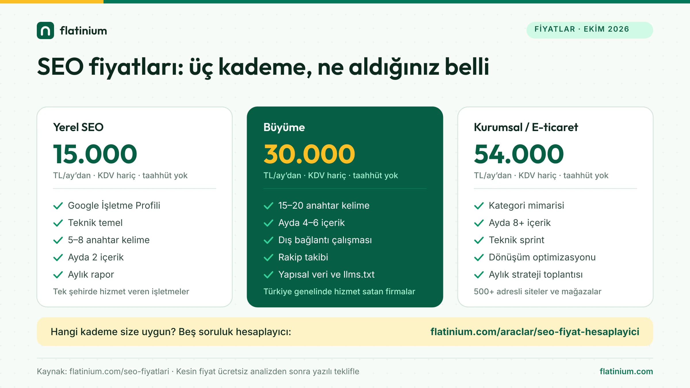 SEO fiyatları üç kademe: Yerel SEO aylık 15.000 TL’den, Büyüme 30.000 TL’den, Kurumsal / E-ticaret 54.000 TL’den; KDV hariç, süre taahhüdü yok; her kademenin kapsamı