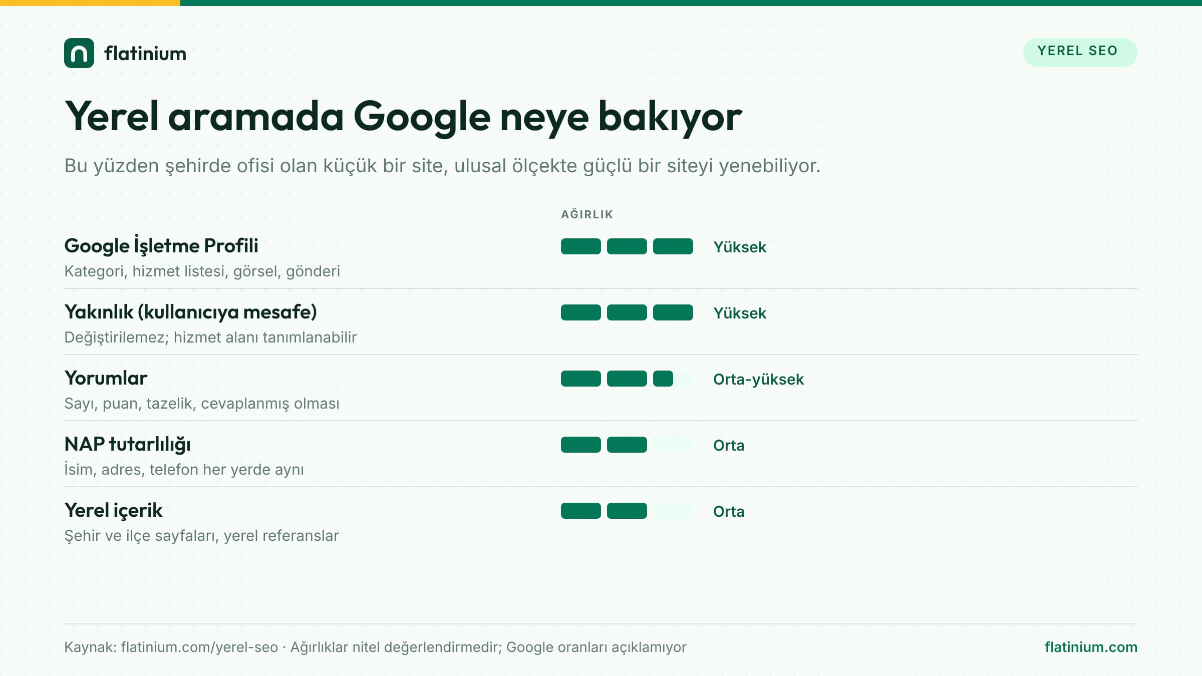 Yerel aramada Google’ın baktığı sinyaller: Google İşletme Profili ve yakınlık yüksek, yorumlar orta-yüksek, NAP tutarlılığı ve yerel içerik orta ağırlıkta